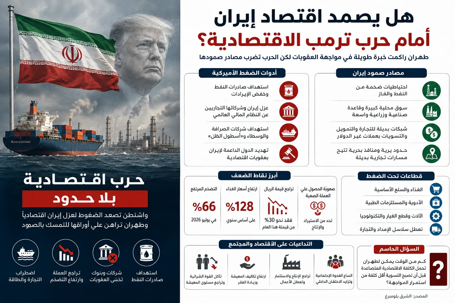 ضغط ترمب الاقتصادي على إيران: ما تأثيره على صادرات النفط؟
